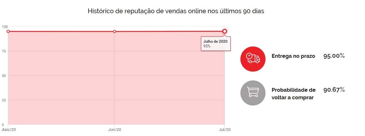 Fast Shop é confiável mesmo?